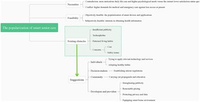 Perspectives on the popularization of smart senior care to meet the demands of older adults living alone in communities of Southwest China: A qualitative study